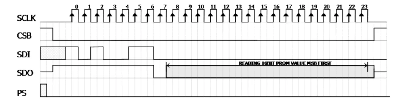 Figure 9: PROM Read sequence, address = 011 (Coefficient 3). 