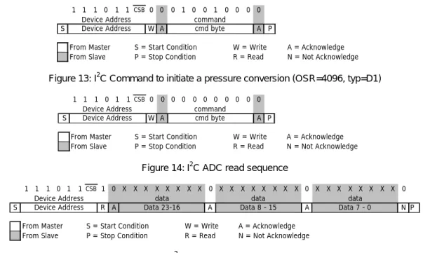 Figure 13: I 2 C Command to initiate a pressure conversion (OSR=4096, typ=D1) 