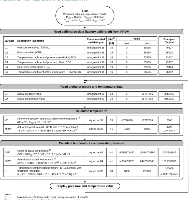 Figure 2: Flow chart for pressure and temperature reading and software compensation. 