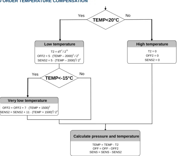 Figure 3: Flow chart for pressure and temperature to the optimum accuracy. 