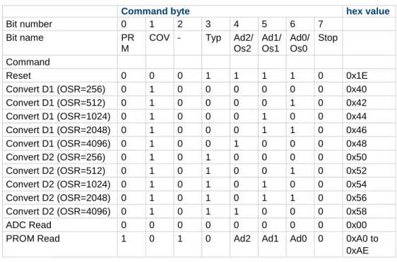 Figure 5: Reset command sequence SPI mode 0 