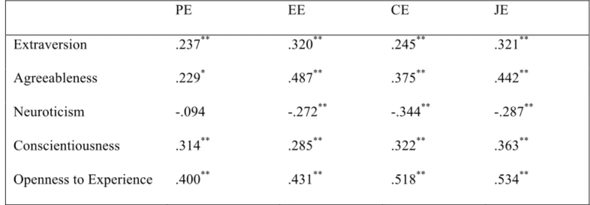 Table 1. Correlations   PE  EE  CE  JE  Extraversion .237 **  .320 **  .245 **  .321 ** Agreeableness .229 *  .487 **  .375 **  .442 ** Neuroticism -.094  -.272 **  -.344 **  -.287 ** Conscientiousness .314 **  .285 **  .322 **  .363 ** Openness to Experie