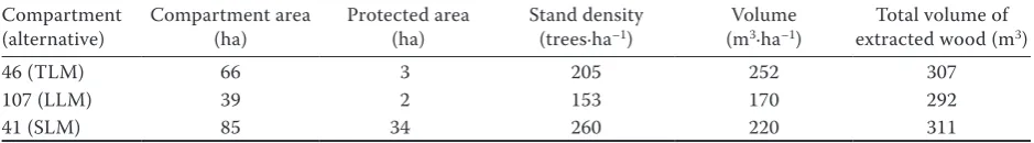 Table 1. Characteristics of study compartments