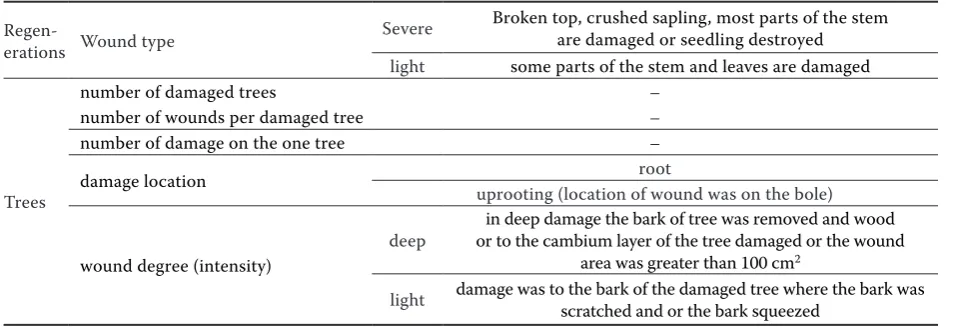 Table 2. Damage classification for individuals of regeneration and trees