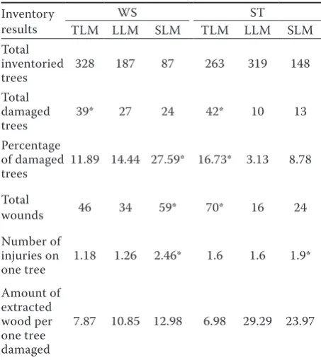 Table 3. Results of pre-harvesting and post-harvesting of trees on the winching strip (WS) and alongside the skid trails (ST)