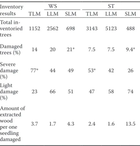 Table 5. Results of pre-harvesting and post-harvesting of seedlings on the winching strip (WS) and alongside the skid trails (ST)