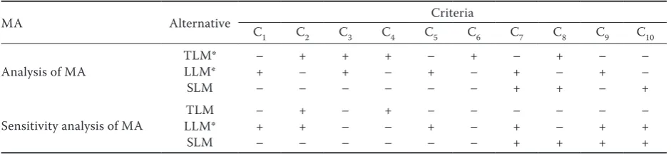 Table 7. Results of analysis of MA and sensitivity analysis of MA