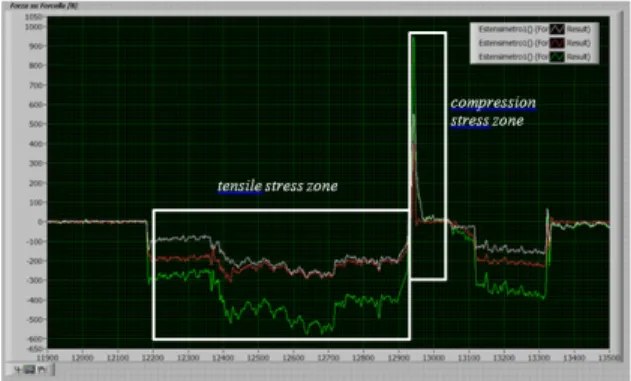 Fig. 2 - Experimental evidence of level of stress in normal working condition