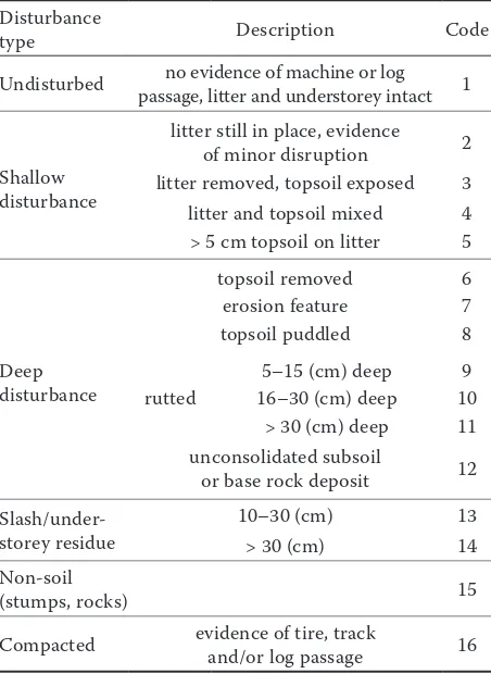 Table 1. Visual disturbance classification system