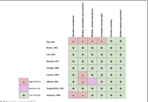 Fig. 2 Risk of bias summary for RCTs