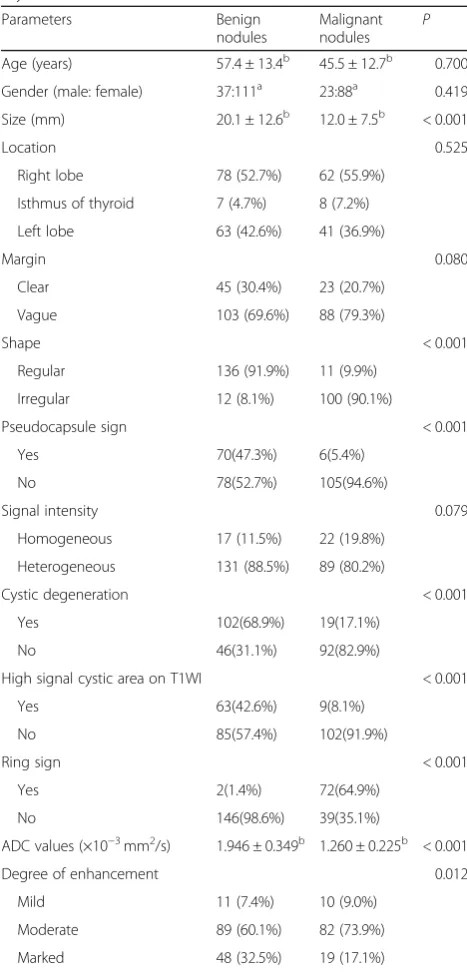 Table 1 Characteristics of the patients and MRI features of thethyroid nodules