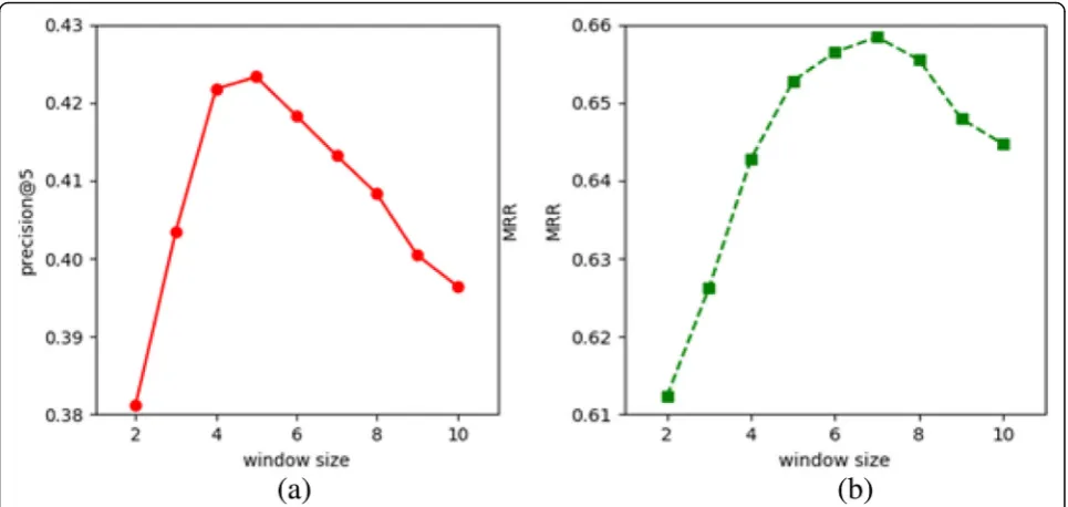 Fig. 3 Performance compassion using different dimension sizes for SG and CBOW with COSINE pattern inference on the across-category analogyproblem