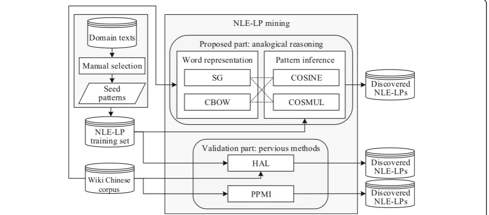 Fig. 1 NLE-LP mining process