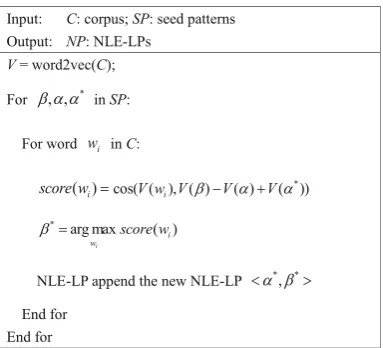 Fig. 2 Weighting scheme of the HAL model