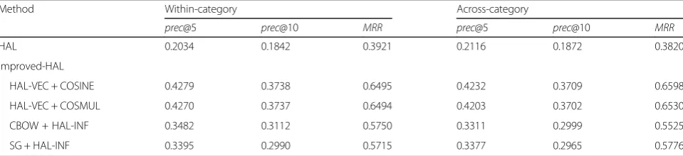Table 7 Comparative results of improved-HAL methods for NLE-LP mining task