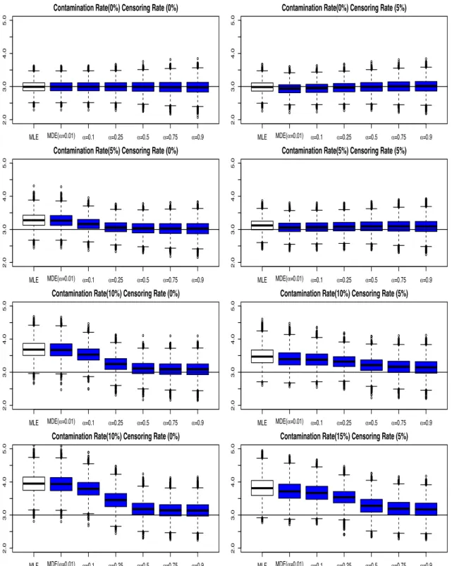 Figure 3.2: Boxplot of 10000 estimates of scale parameters by the M DE S procedure for the System I with the longer-life contamination model