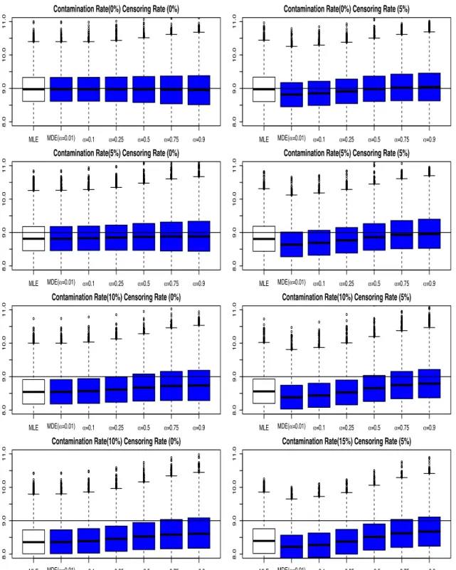 Figure 3.3: Boxplot of 10000 estimates of scale parameters by the M DE S procedure for the System I with the shorter-life contamination model