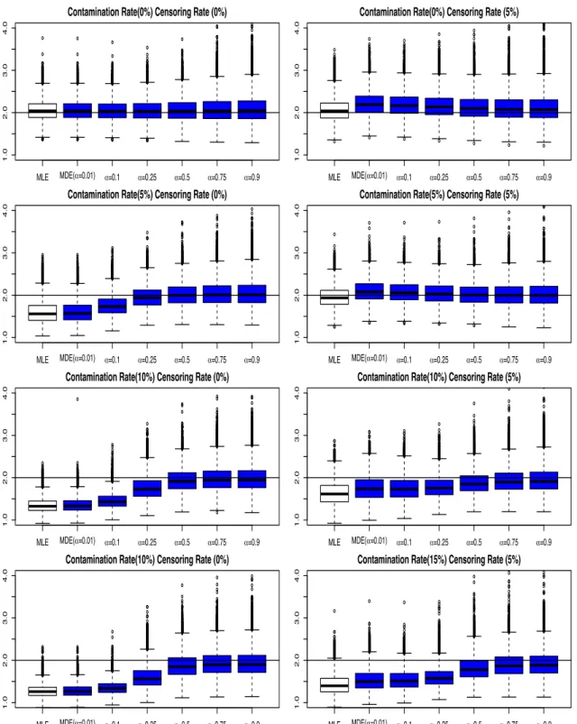 Figure 3.4: Boxplot of 10000 estimates of shape parameters by the M DE S procedure for the System I with the longer-life contamination model