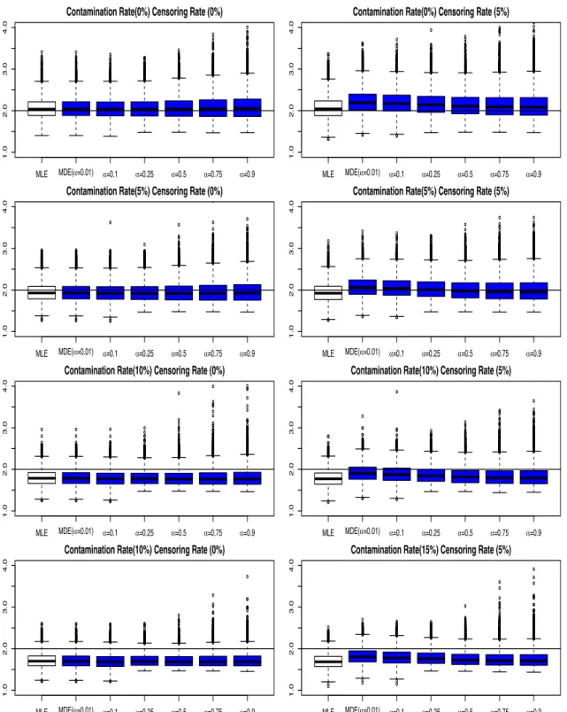 Figure 3.5: Boxplot of 10000 estimates of shape parameters by the M DE S procedure for the System I with the shorter-life contamination model