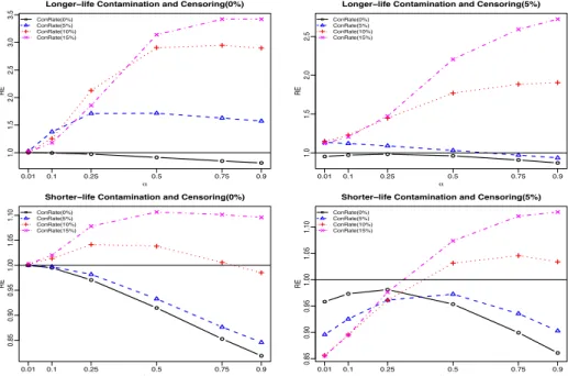 Figure 3.10: Relative efficiencies of estimated scale parameter by the M DE S procedure for the System I
