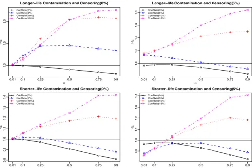 Figure 3.12: Relative efficiencies of estimated scale parameter by the M DE S procedure for the System II