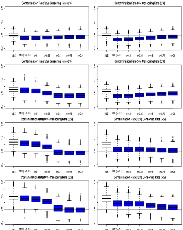 Figure 3.14: Boxplot of 10000 estimates of scale parameters by the M DE C procedure for the System I with the longer-life contamination model