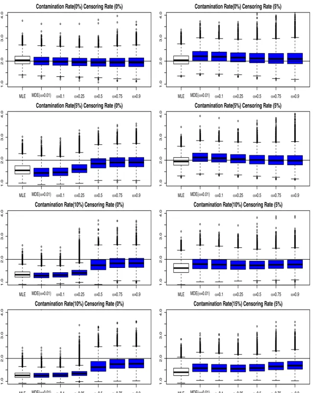 Figure 3.16: Boxplot of 10000 estimates of shape parameters by the M DE C procedure for the System I with the longer-life contamination model