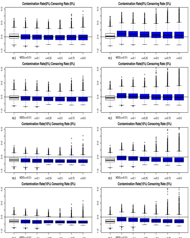 Figure 3.17: Boxplot of 10000 estimates of shape parameters by the M DE C procedure for the System I with the shorter-life contamination model