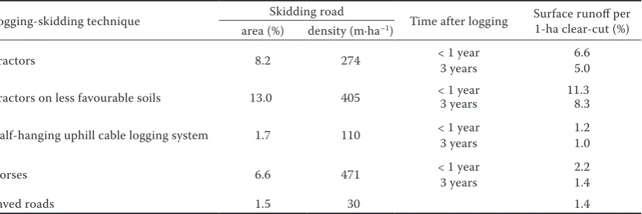 Table 1. Expected surface runoff (% of precipitation) on skidding roads per 1-ha clear-cut calculated for different skidding operations (slopes 27–41%)