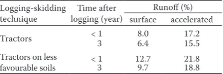 Table 2. Expected surface runoff and expected accelerated (direct) runoff from 1-ha clear-cut with completed skid-ding network expressed as % of precipitation