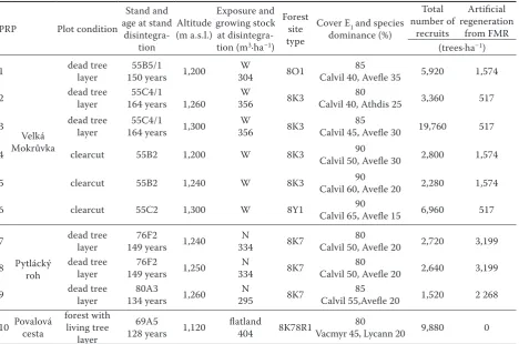 Table 1. Characteristics of particular PRP and numbers of recruits from the last measurements taken in 2010