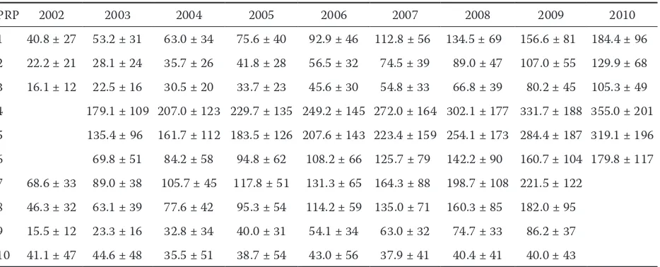 Table 2. Mean heights and standard deviations of Norway spruce recruits on PRP (in cm) in 2002–2010