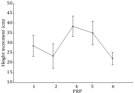 Fig. 7. Height annual increment on the PRP in 2010