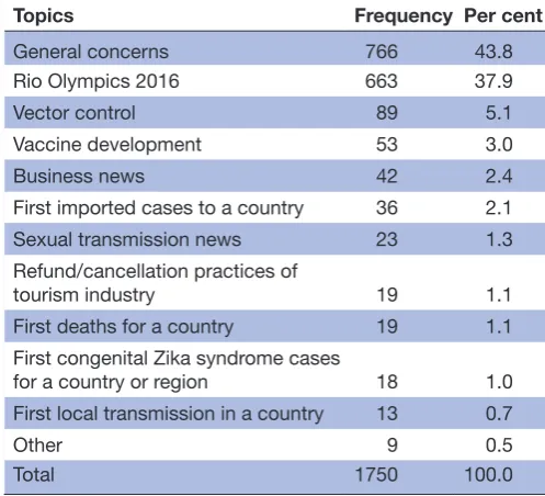 Table 1 Google UK news items by category