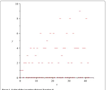 Figure 1 A plot of the ‘counting divisors’ function φ.