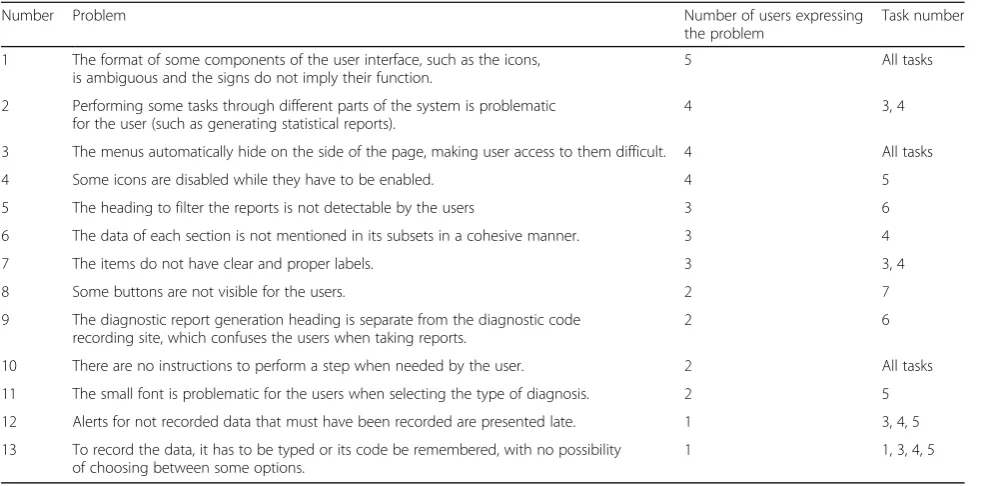 Table 2 The problems identified by the users in usability testing