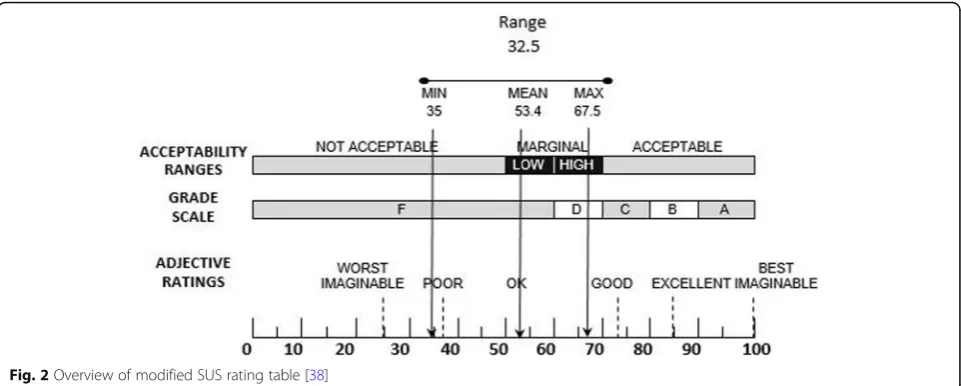 Table 3 Mean time to perform the tasks