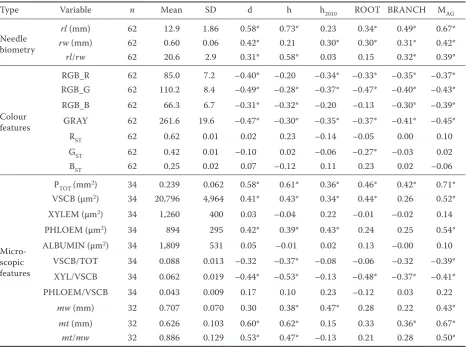 Table 7. Coefficients of correlation between the variables of the two-year-old seedlings of Norway spruce