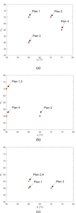 FIGURE 3. Optimal results of different prior distributions under the objectives of (a) relative entropy, (b) quadratic loss function and (c) D-optimality.