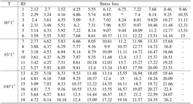 TABLE 11. Stress relaxation degradation data of electrical connectors under different accelerated stress levels.
