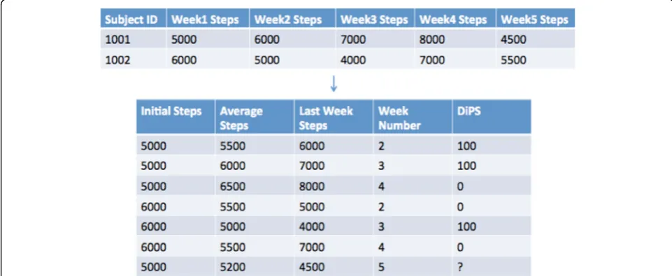 Fig. 1 Simplified example of training data augmentation. Caption: the first table shows the raw physical activity data for two different participants1001 and 1002 before augmentation and the second table shows the resulting data after augmentation, where the first six rows are the trainingdata and the last row is the testing data