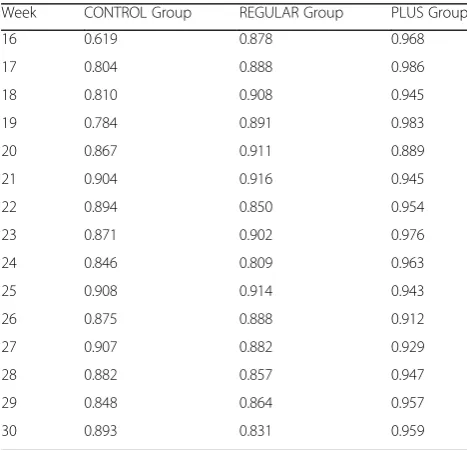 Table 3 Test AUC for predicting weeks 16-30 for each groupusing the fitted model