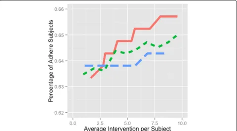 Fig. 3 Simulation results for the three intervention policies. Caption: Simulation outcome of number of adhere participants after a 3-month trialwith increasing spending under the three intervention policies: red solid line is DiPS based intervention; green shorter dash line is randomintervention; blue dash line is step based intervention.