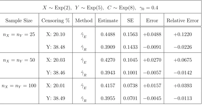 Table 5.2: Point Estimators for the scale parameter γ 0 X ∼ Exp(2), Y ∼ Exp(5), C ∼ Exp(8), γ 0 = 0.4