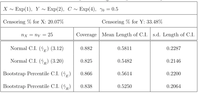 Table 5.3: 90% C.I. for the scale parameter γ 0 with right censored exponential data X ∼ Exp(1), Y ∼ Exp(2), C ∼ Exp(4), γ 0 = 0.5