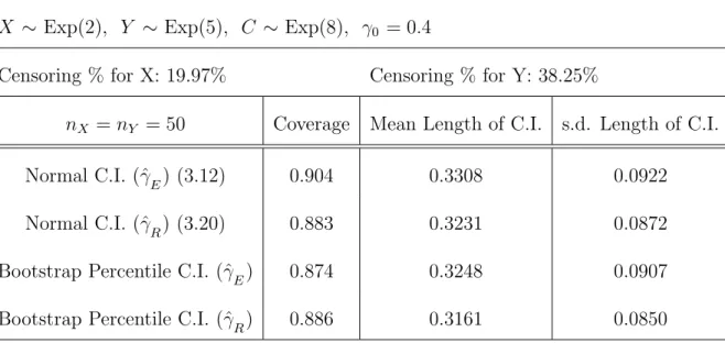 Table 5.7: 90% C.I. for the scale parameter γ 0 with right censored exponential data X ∼ Exp(2), Y ∼ Exp(5), C ∼ Exp(8), γ 0 = 0.4
