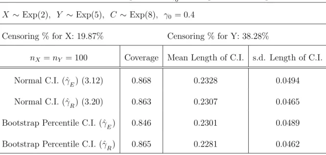 Table 5.8: 90% C.I. for the scale parameter γ 0 with right censored exponential data X ∼ Exp(2), Y ∼ Exp(5), C ∼ Exp(8), γ 0 = 0.4