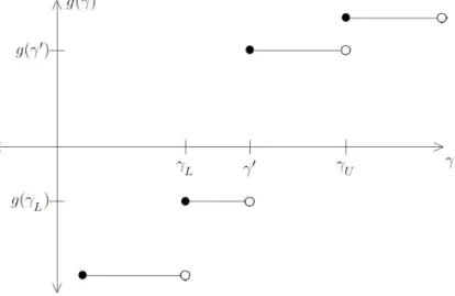 Figure 3.1: Scenarios for g(λ): |g(γ L )| &lt; |g(γ 0 )|