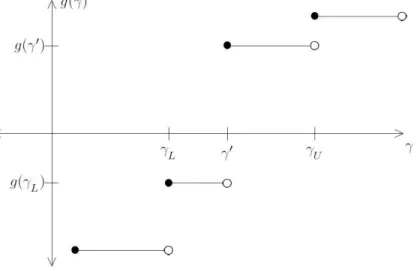 Figure 3.1: Scenarios for g(λ): |g(γ L )| < |g(γ 0 )|