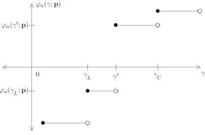 Figure 3.5: Scenarios for ϕ(γ; p) for fixed p ∈ E 3 : ϕ(U 1 ; p) &lt; 0 ϕ(U N −1 ; p) &gt; 0